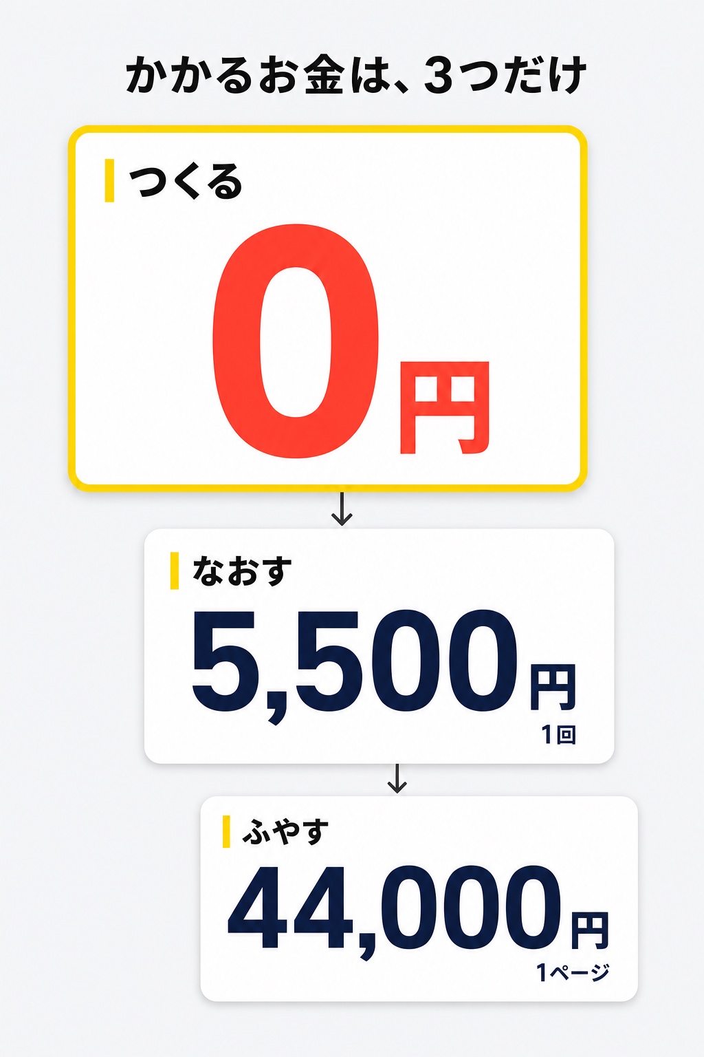 かかるお金は3つだけ。つくる0円、なおす5,500円（1回）、ふやす44,000円（1ページ）。