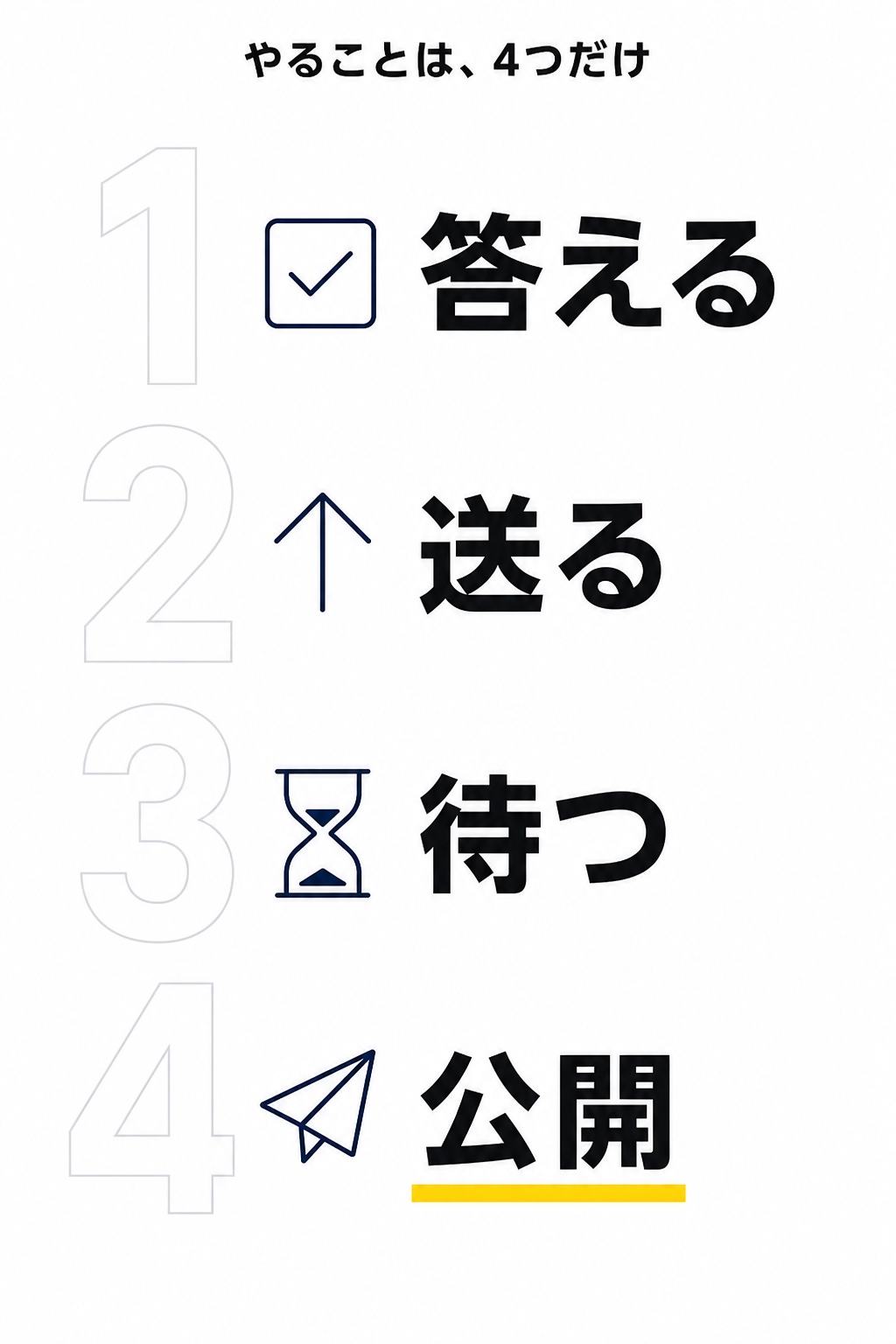 やることは4つだけ。答える、送る、待つ、公開。